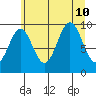 Elfin Cove tide chart for Saturday, August 10, 2024
