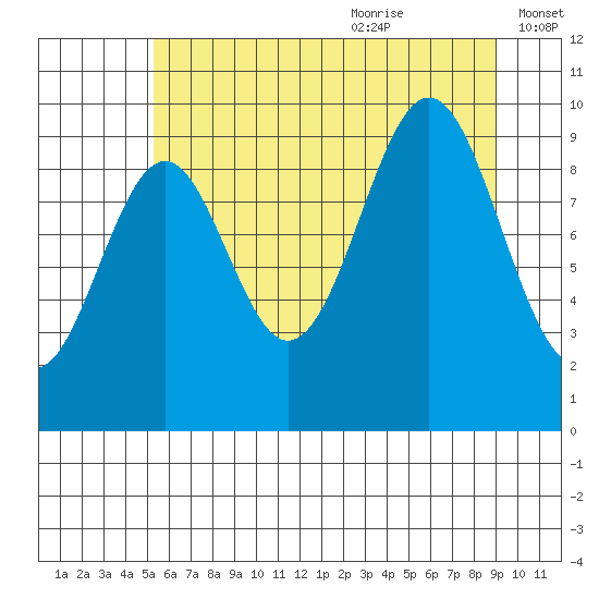Elfin Cove tide chart for Sunday, August 11, 2024