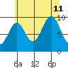 Elfin Cove tide chart for Sunday, August 11, 2024