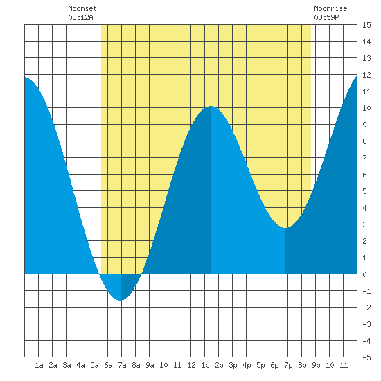 Elfin Cove tide chart for Sunday, August 18, 2024