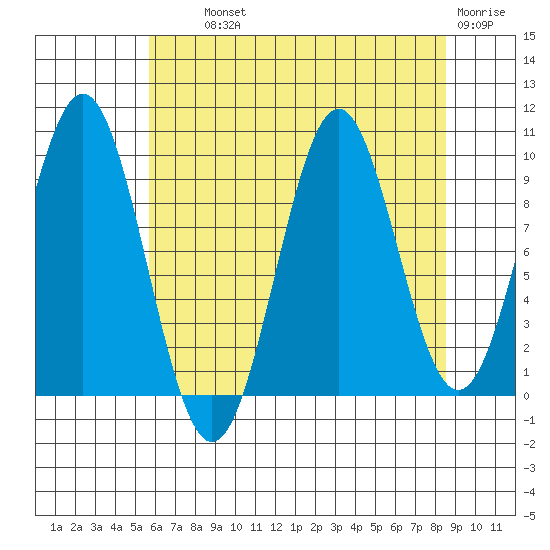 Elfin Cove tide chart for Wednesday, August 21, 2024
