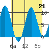 Elfin Cove tide chart for Wednesday, August 21, 2024