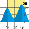 Elfin Cove tide chart for Sunday, August 25, 2024