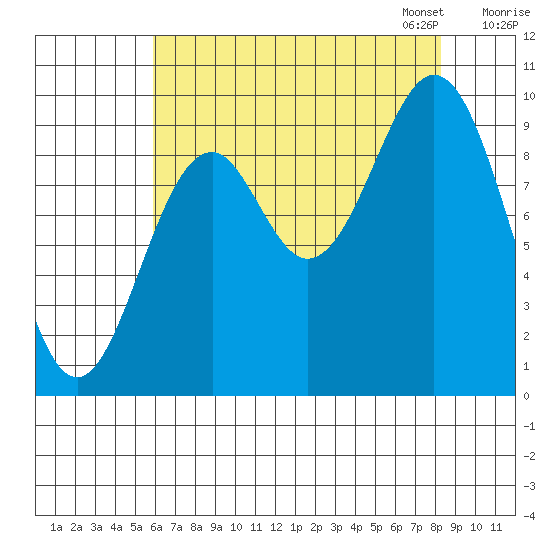Elfin Cove tide chart for Tuesday, August 27, 2024