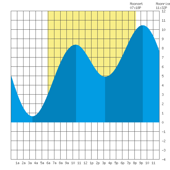 Elfin Cove tide chart for Wednesday, August 28, 2024