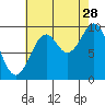 Elfin Cove tide chart for Wednesday, August 28, 2024