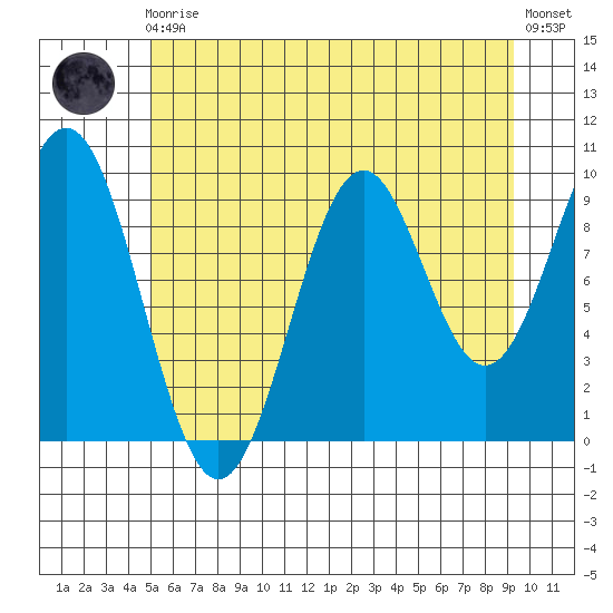 Elfin Cove tide chart for Sunday, August 4, 2024