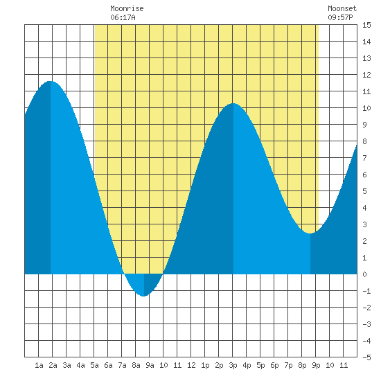 Elfin Cove tide chart for Monday, August 5, 2024