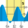 Elfin Cove tide chart for Monday, August 5, 2024