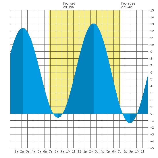 Elfin Cove tide chart for Thursday, September 19, 2024