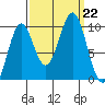 Elfin Cove tide chart for Sunday, September 22, 2024