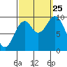 Elfin Cove tide chart for Wednesday, September 25, 2024