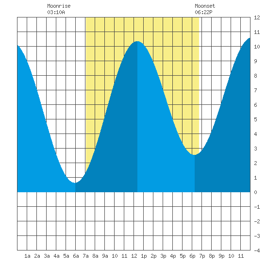 Elfin Cove tide chart for Sunday, September 29, 2024