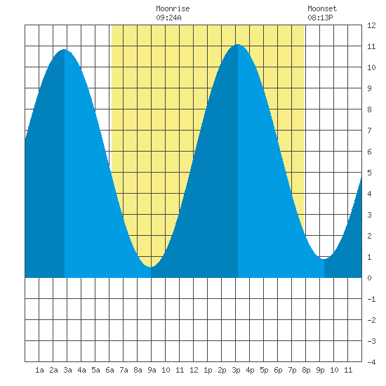 Elfin Cove tide chart for Thursday, September 5, 2024