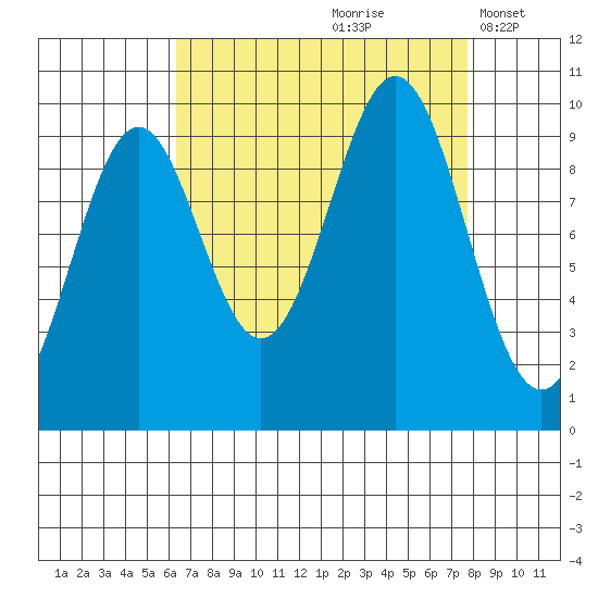 Elfin Cove tide chart for Sunday, September 8, 2024
