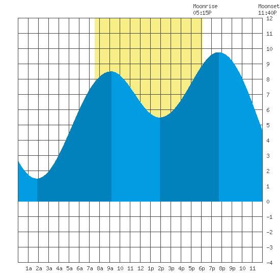 Elfin Cove tide chart for Friday, October 11, 2024