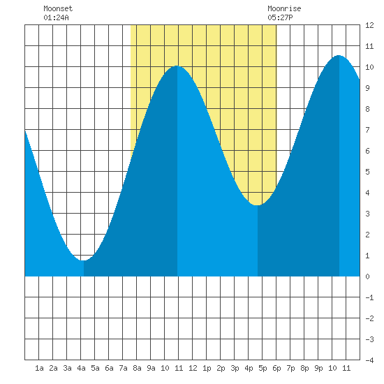 Elfin Cove tide chart for Sunday, October 13, 2024