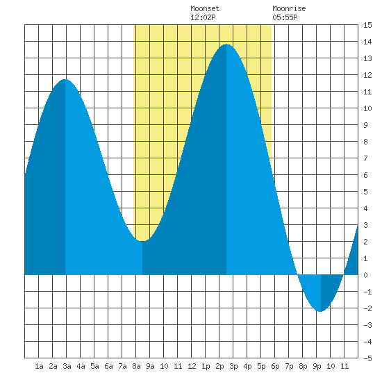 Elfin Cove tide chart for Saturday, October 19, 2024