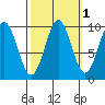 Elfin Cove tide chart for Tuesday, October 1, 2024