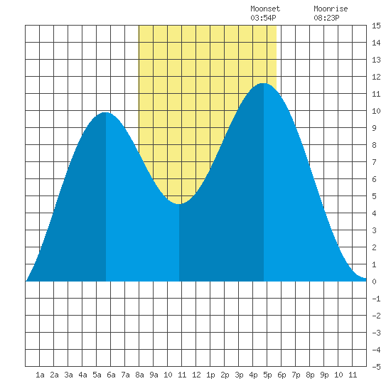 Elfin Cove tide chart for Tuesday, October 22, 2024