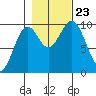 Elfin Cove tide chart for Wednesday, October 23, 2024