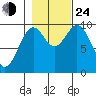Elfin Cove tide chart for Thursday, October 24, 2024