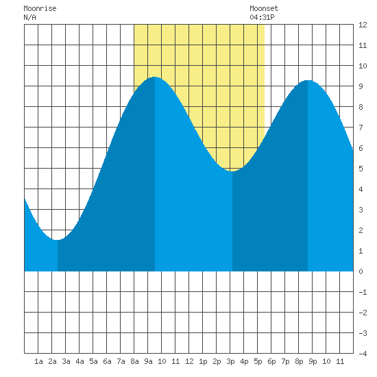 Elfin Cove tide chart for Friday, October 25, 2024