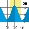 Elfin Cove tide chart for Tuesday, October 29, 2024
