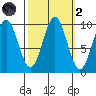 Elfin Cove tide chart for Wednesday, October 2, 2024