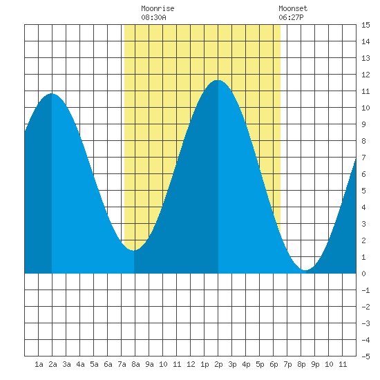 Elfin Cove tide chart for Thursday, October 3, 2024