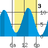 Elfin Cove tide chart for Thursday, October 3, 2024