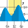 Elfin Cove tide chart for Monday, October 7, 2024