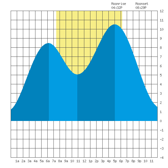 Elfin Cove tide chart for Wednesday, October 9, 2024