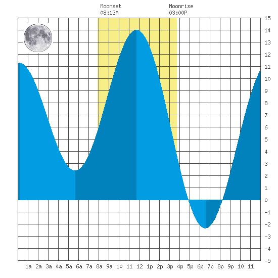 Elfin Cove tide chart for Friday, November 15, 2024