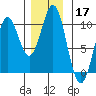 Elfin Cove tide chart for Sunday, November 17, 2024