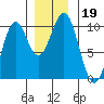 Elfin Cove tide chart for Tuesday, November 19, 2024