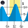 Elfin Cove tide chart for Friday, November 1, 2024