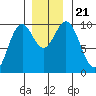 Elfin Cove tide chart for Thursday, November 21, 2024