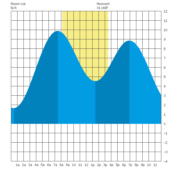 Elfin Cove tide chart for Saturday, November 23, 2024