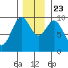 Elfin Cove tide chart for Saturday, November 23, 2024