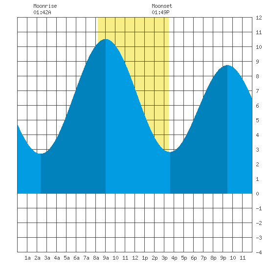 Elfin Cove tide chart for Monday, November 25, 2024