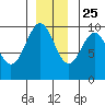 Elfin Cove tide chart for Monday, November 25, 2024