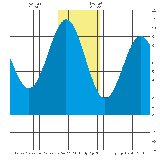 Elfin Cove tide chart for Tuesday, November 26, 2024