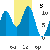 Elfin Cove tide chart for Sunday, November 3, 2024
