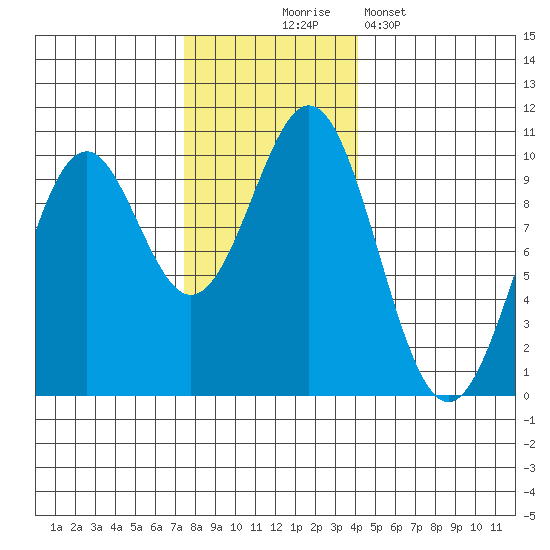 Elfin Cove tide chart for Monday, November 4, 2024