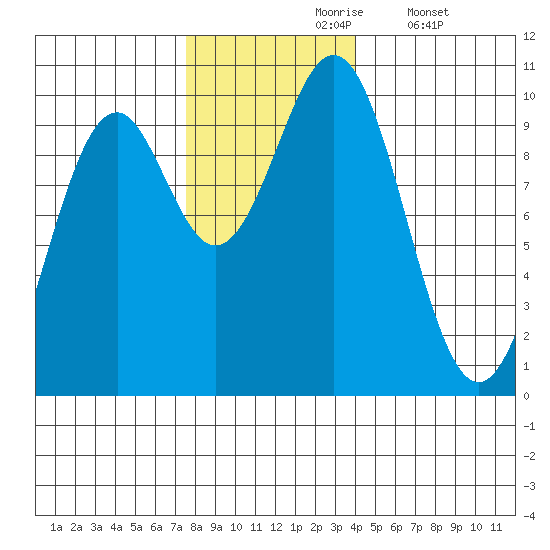 Elfin Cove tide chart for Wednesday, November 6, 2024