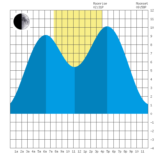 Elfin Cove tide chart for Friday, November 8, 2024