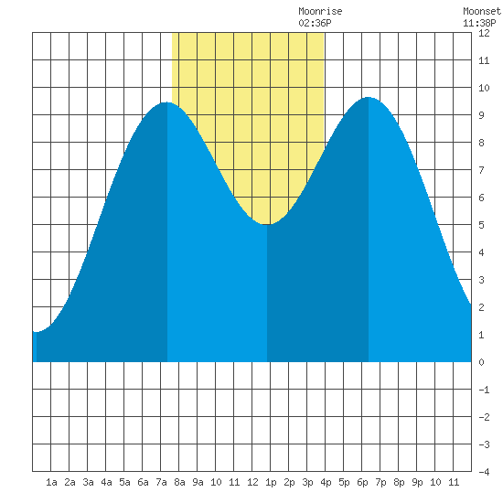 Elfin Cove tide chart for Saturday, November 9, 2024