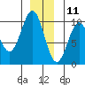 Elfin Cove tide chart for Wednesday, December 11, 2024