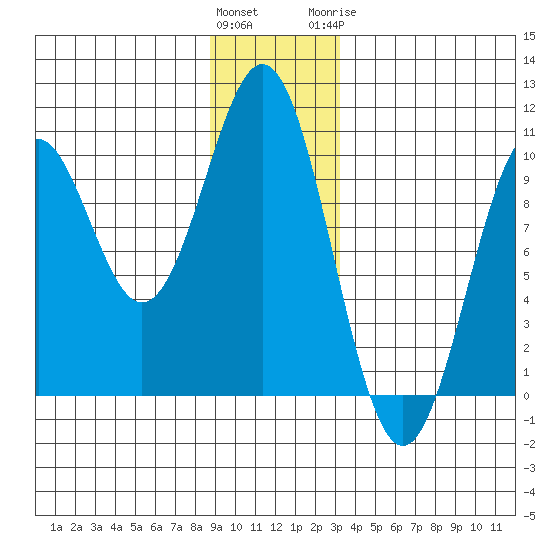 Elfin Cove tide chart for Saturday, December 14, 2024